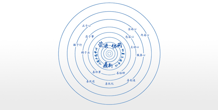 卓越企業(yè)文化：崇德、協(xié)同、鼎新